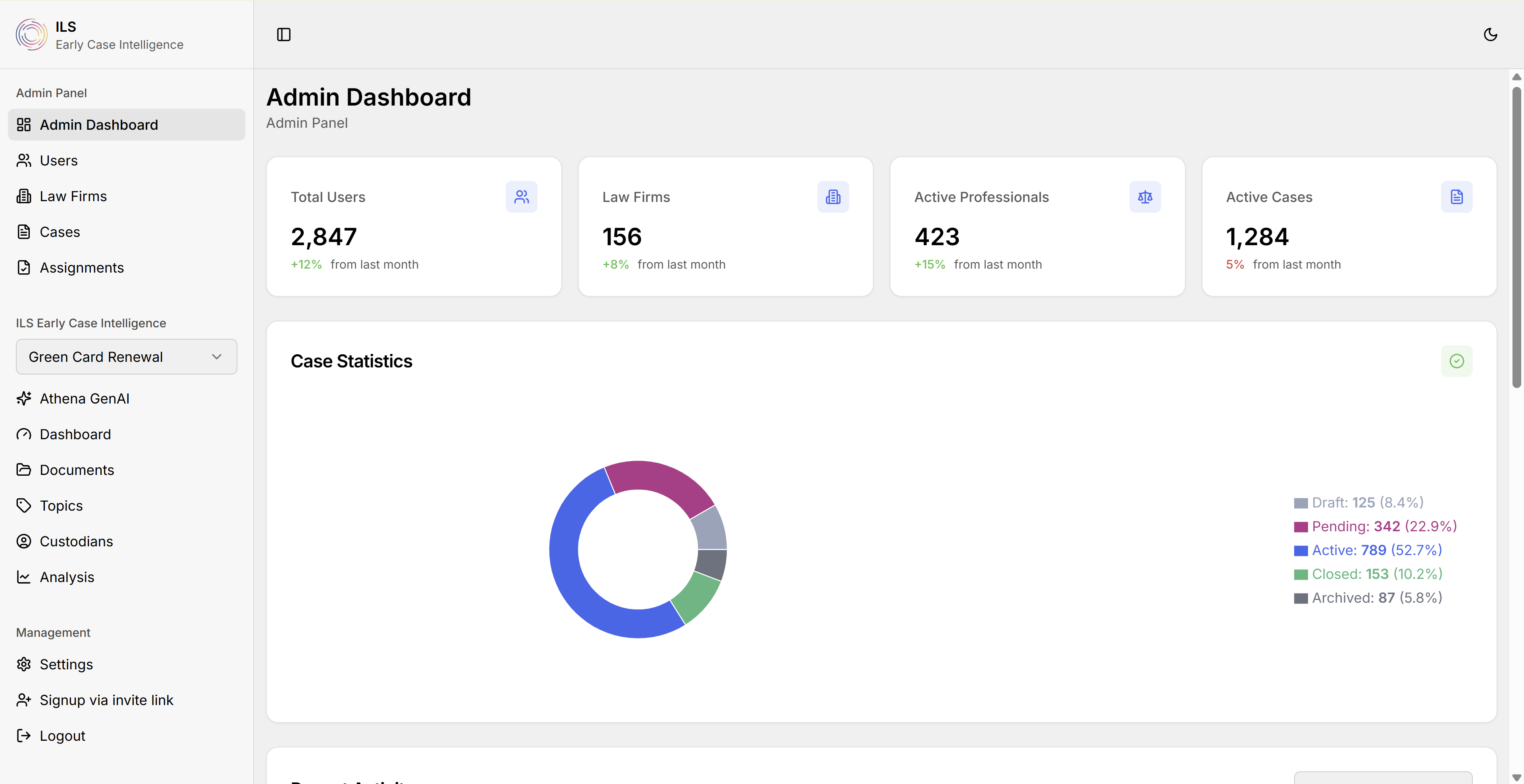 ILS admin dashboard with total users, law firms, active professionals, and case status distribution chart